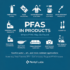 PFAS in products including cosmetics packaging textiles and coatings requiring fluorine testing