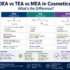DEA vs TEA vs MEA comparison chart in cosmetics showing differences in safety, uses, and regulatory status